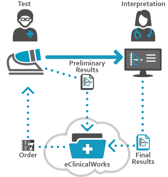 eClinicalWorks EMR Integration Scientific Pulmonary Function